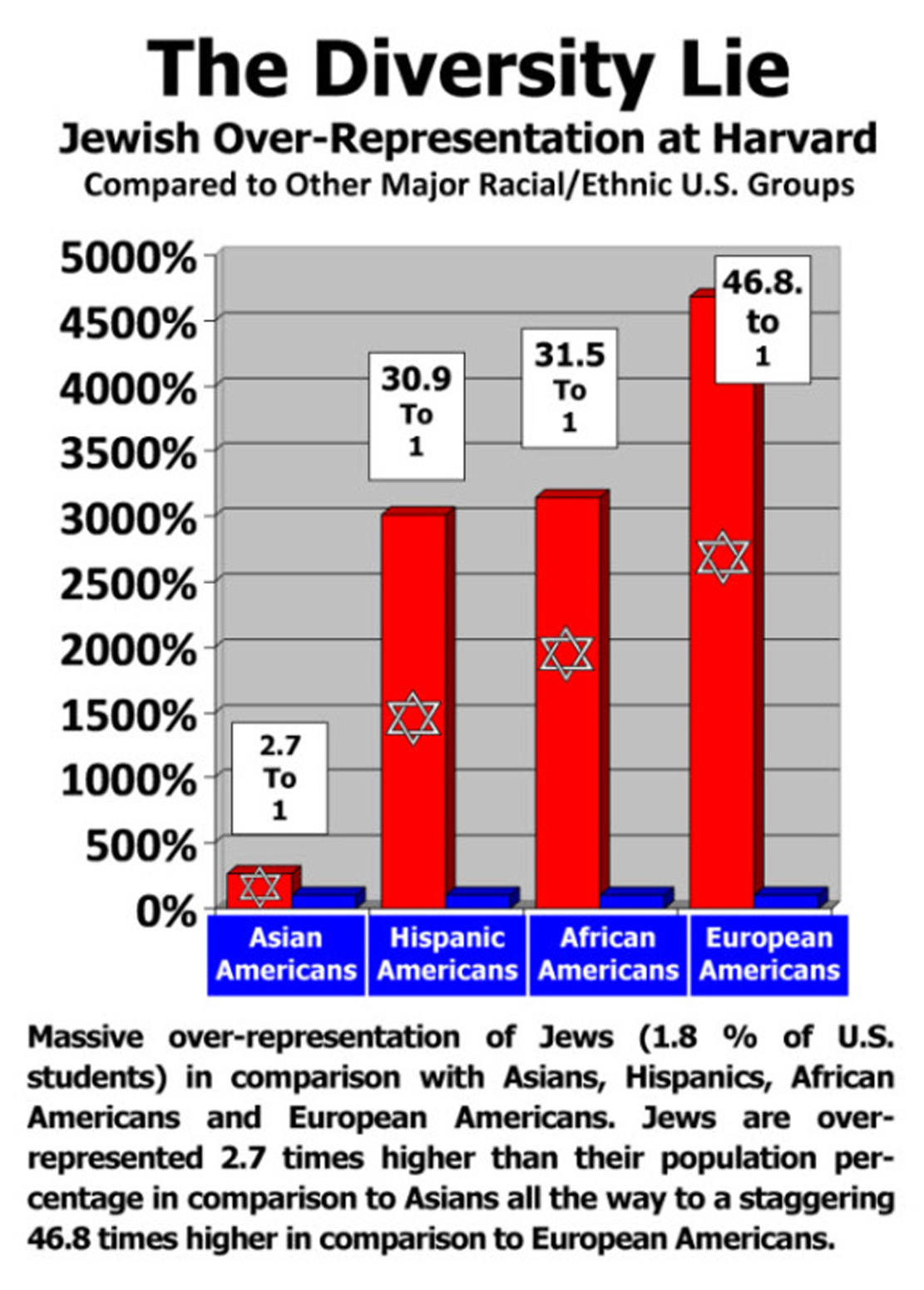 High comparison. Jewish nepotism. Harvard for diversity. Chatgpt Jews over representation. Harvard students statistics.